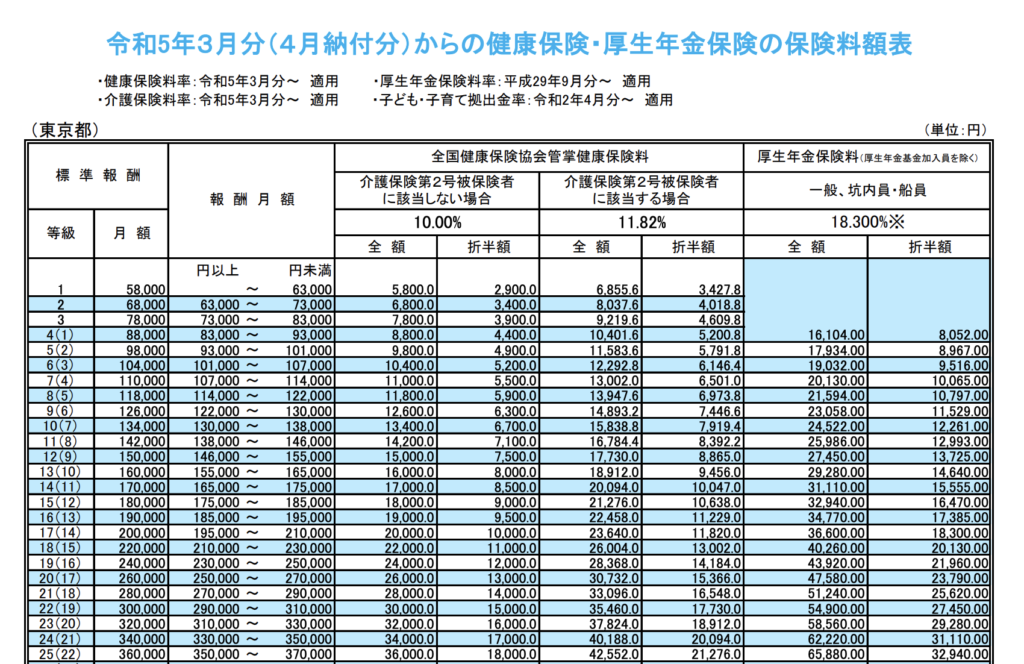 令和5年度東京都標準報酬月額表